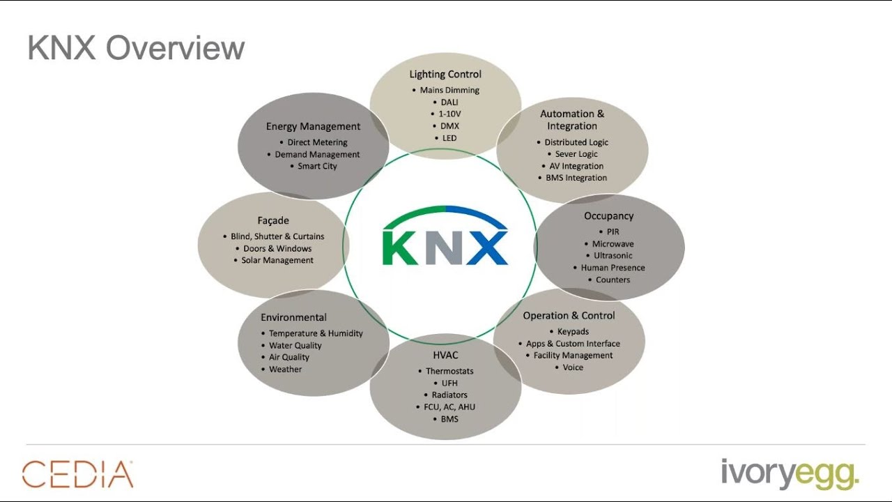 Wykres zużycia i produkcji energii solarnej sterowany przez KNX