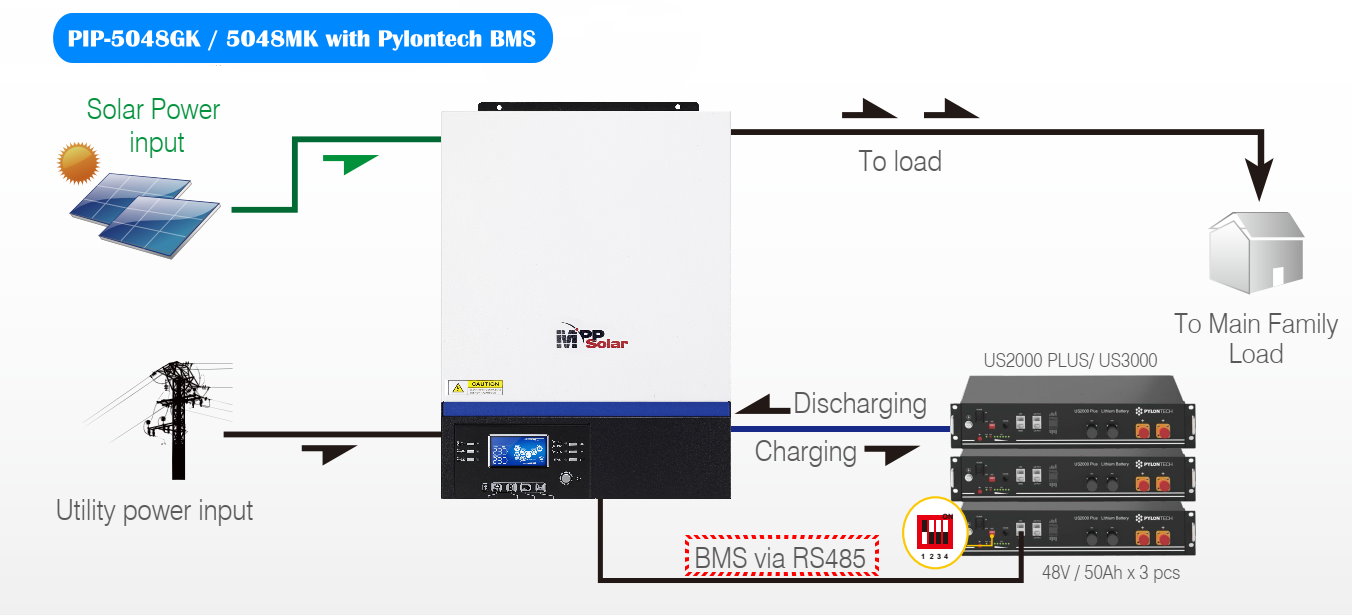 Porównanie rozmiarów różnych modeli magazynów Pylontech na białym tle